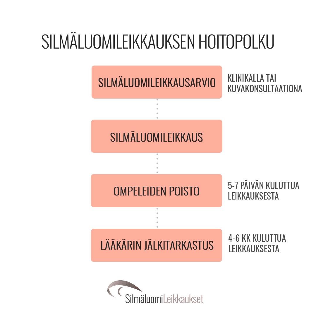 Silmäluomileikkauksen hoitopolku